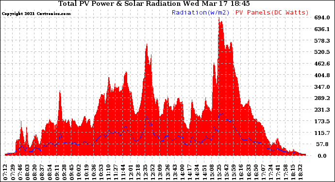 Solar PV/Inverter Performance Total PV Panel Power Output & Solar Radiation