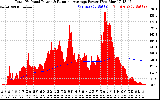 Solar PV/Inverter Performance Total PV Panel & Running Average Power Output