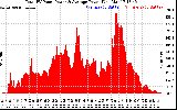 Solar PV/Inverter Performance Total PV Panel Power Output