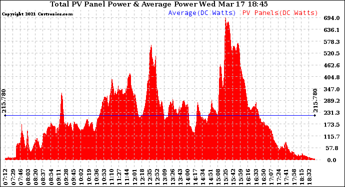 Solar PV/Inverter Performance Total PV Panel Power Output