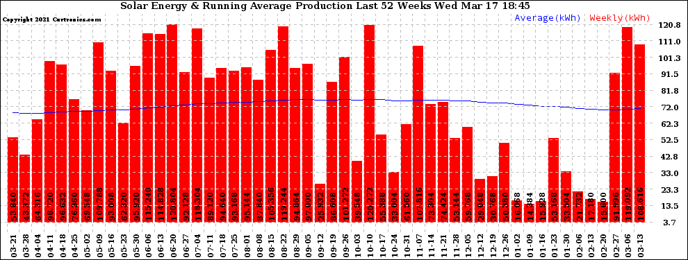 Solar PV/Inverter Performance Weekly Solar Energy Production Running Average Last 52 Weeks