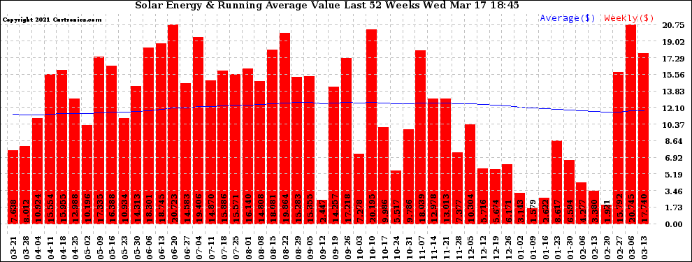 Solar PV/Inverter Performance Weekly Solar Energy Production Value Running Average Last 52 Weeks