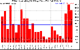 Milwaukee Solar Powered Home WeeklyProductionValue