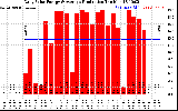 Solar PV/Inverter Performance Daily Solar Energy Production