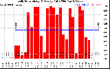 Solar PV/Inverter Performance Daily Solar Energy Production Value