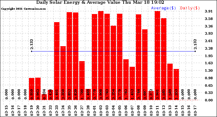 Solar PV/Inverter Performance Daily Solar Energy Production Value