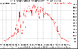 Solar PV/Inverter Performance Daily Energy Production Per Minute