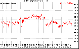 Solar PV/Inverter Performance Grid Voltage