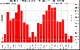 Solar PV/Inverter Performance Monthly Solar Energy Production