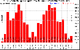 Solar PV/Inverter Performance Monthly Solar Energy Production Average Per Day (KWh)