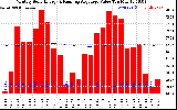 Solar PV/Inverter Performance Monthly Solar Energy Production Value Running Average