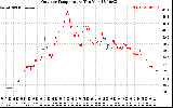 Solar PV/Inverter Performance Outdoor Temperature