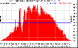 Solar PV/Inverter Performance Solar Radiation & Day Average per Minute