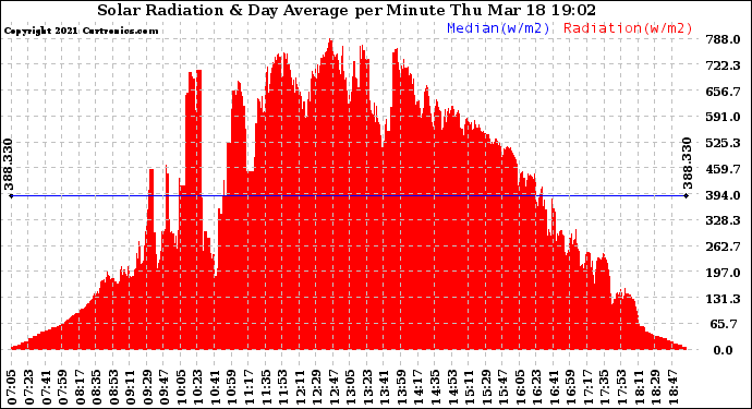 Solar PV/Inverter Performance Solar Radiation & Day Average per Minute