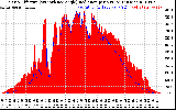 Solar PV/Inverter Performance Solar Radiation & Effective Solar Radiation per Minute