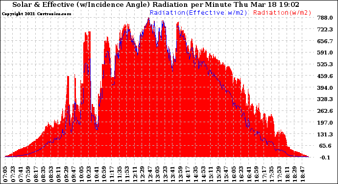 Solar PV/Inverter Performance Solar Radiation & Effective Solar Radiation per Minute