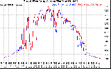 Solar PV/Inverter Performance Photovoltaic Panel Current Output