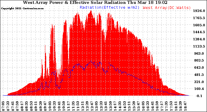 Solar PV/Inverter Performance West Array Power Output & Effective Solar Radiation