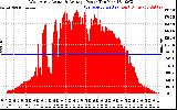 Solar PV/Inverter Performance West Array Actual & Average Power Output