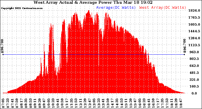 Solar PV/Inverter Performance West Array Actual & Average Power Output