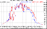 Solar PV/Inverter Performance Photovoltaic Panel Power Output