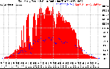 Solar PV/Inverter Performance East Array Power Output & Solar Radiation