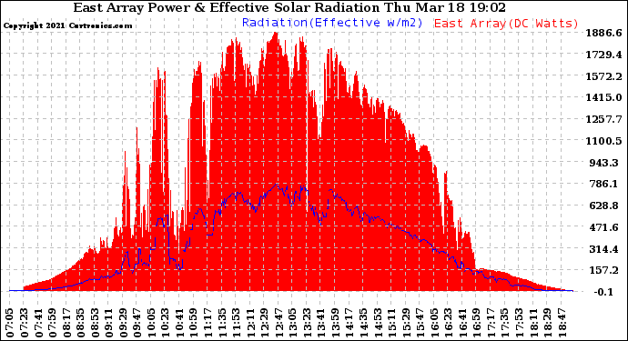 Solar PV/Inverter Performance East Array Power Output & Effective Solar Radiation