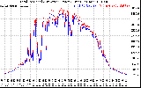 Solar PV/Inverter Performance PV Panel Power Output & Inverter Power Output