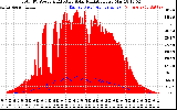 Solar PV/Inverter Performance Total PV Panel Power Output & Effective Solar Radiation