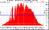 Solar PV/Inverter Performance Total PV Panel Power Output