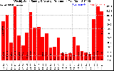 Solar PV/Inverter Performance Weekly Solar Energy Production