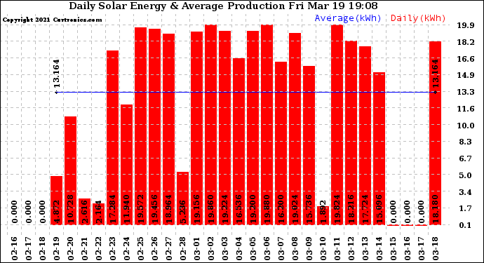 Solar PV/Inverter Performance Daily Solar Energy Production