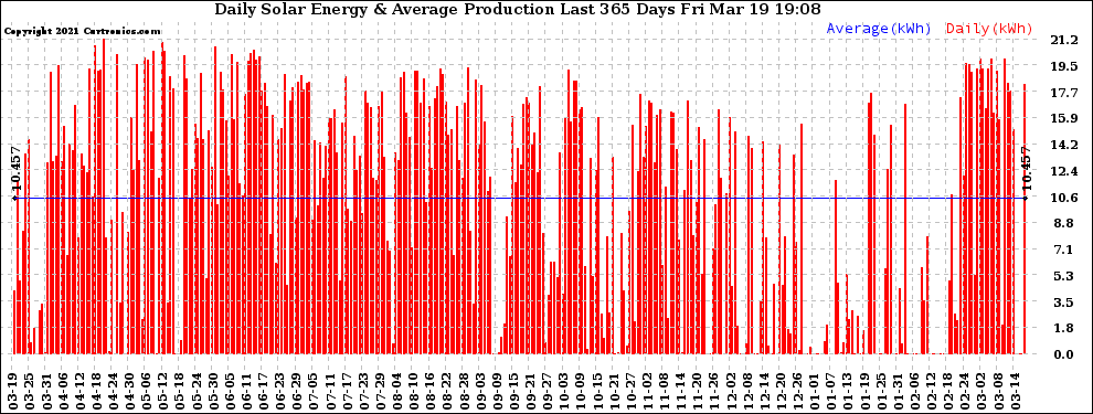 Solar PV/Inverter Performance Daily Solar Energy Production Last 365 Days