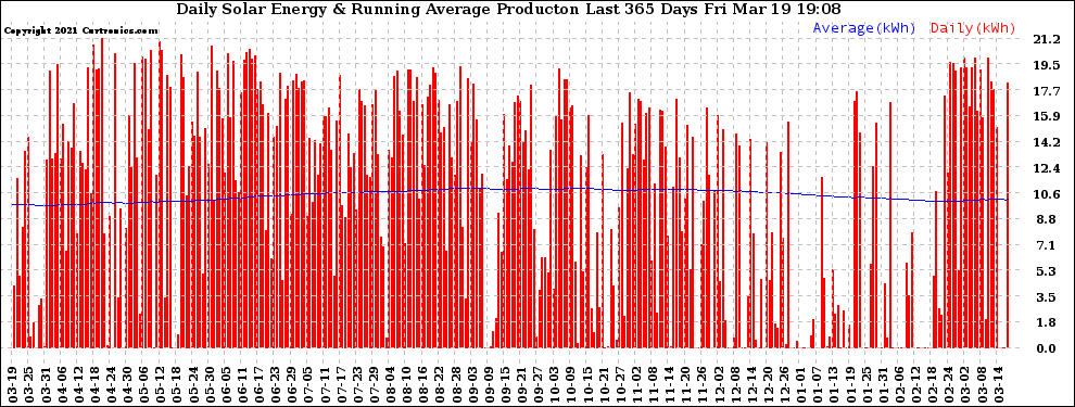 Solar PV/Inverter Performance Daily Solar Energy Production Running Average Last 365 Days