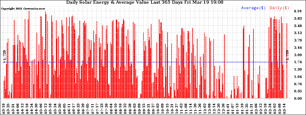 Solar PV/Inverter Performance Daily Solar Energy Production Value Last 365 Days