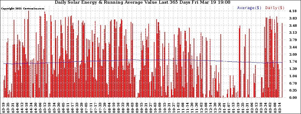 Solar PV/Inverter Performance Daily Solar Energy Production Value Running Average Last 365 Days