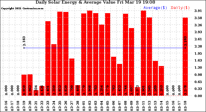 Solar PV/Inverter Performance Daily Solar Energy Production Value