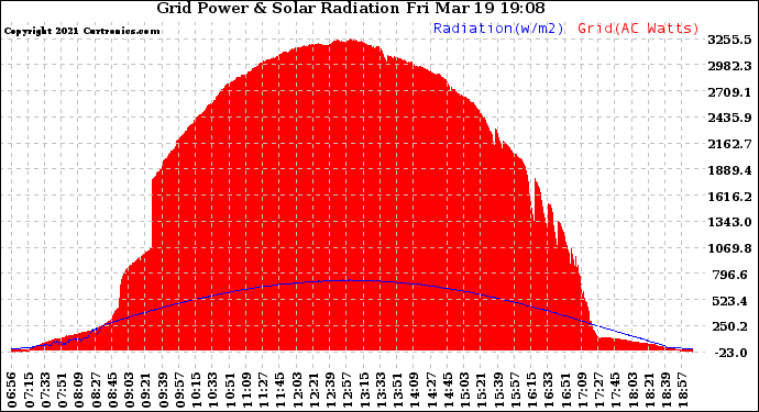 Solar PV/Inverter Performance Grid Power & Solar Radiation