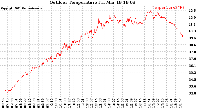 Solar PV/Inverter Performance Outdoor Temperature