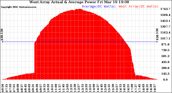 Solar PV/Inverter Performance West Array Actual & Average Power Output