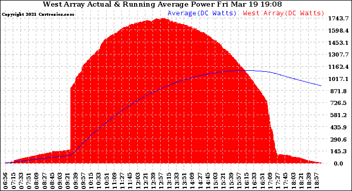 Solar PV/Inverter Performance West Array Actual & Running Average Power Output