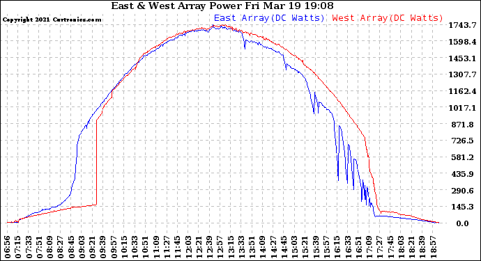 Solar PV/Inverter Performance Photovoltaic Panel Power Output