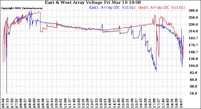 Solar PV/Inverter Performance Photovoltaic Panel Voltage Output