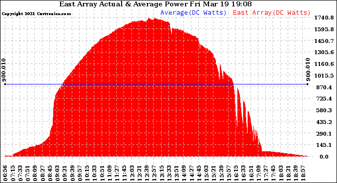 Solar PV/Inverter Performance East Array Actual & Average Power Output