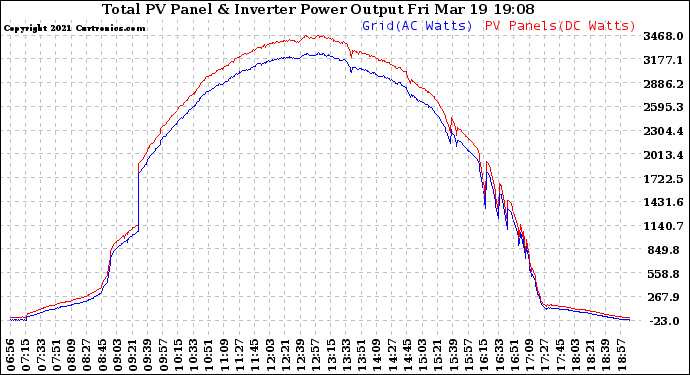 Solar PV/Inverter Performance PV Panel Power Output & Inverter Power Output