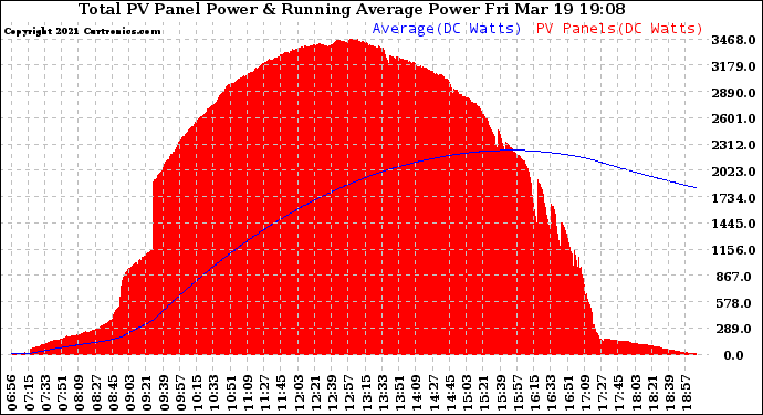 Solar PV/Inverter Performance Total PV Panel & Running Average Power Output