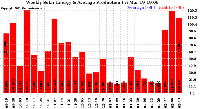 Solar PV/Inverter Performance Weekly Solar Energy Production