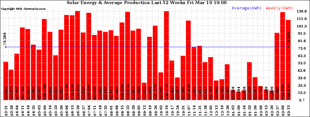 Solar PV/Inverter Performance Weekly Solar Energy Production Last 52 Weeks