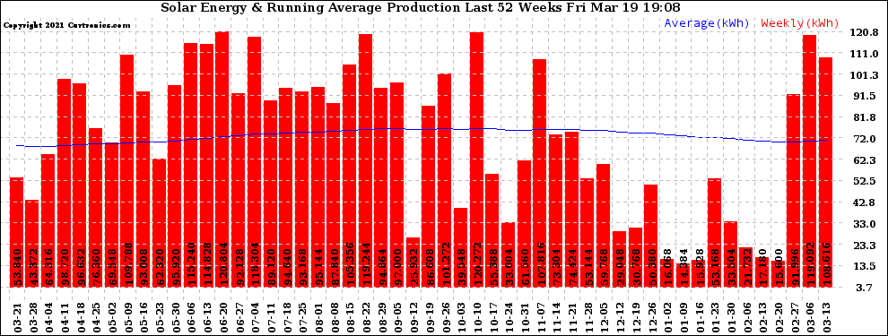 Solar PV/Inverter Performance Weekly Solar Energy Production Running Average Last 52 Weeks