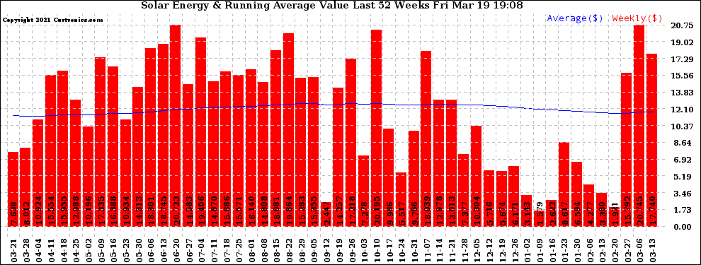 Solar PV/Inverter Performance Weekly Solar Energy Production Value Running Average Last 52 Weeks